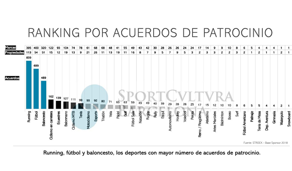 ¿Cuál es el deporte más patrocinado?