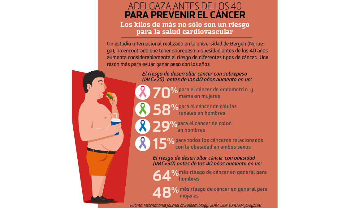 Adelgazar antes de los 40 reduce el riesgo de cáncer