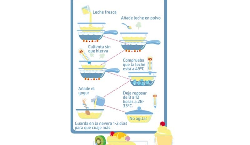 ¿Puedo comerme un yogur caducado?