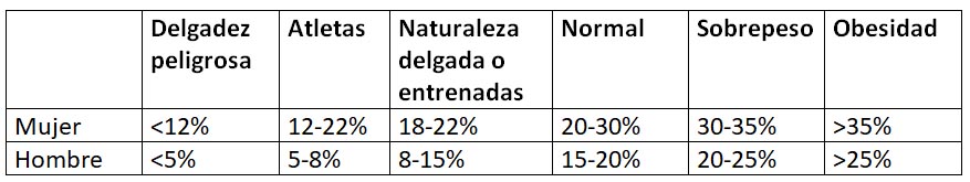 La grasa de nuestro cuerpo, cuestión de porcentajes