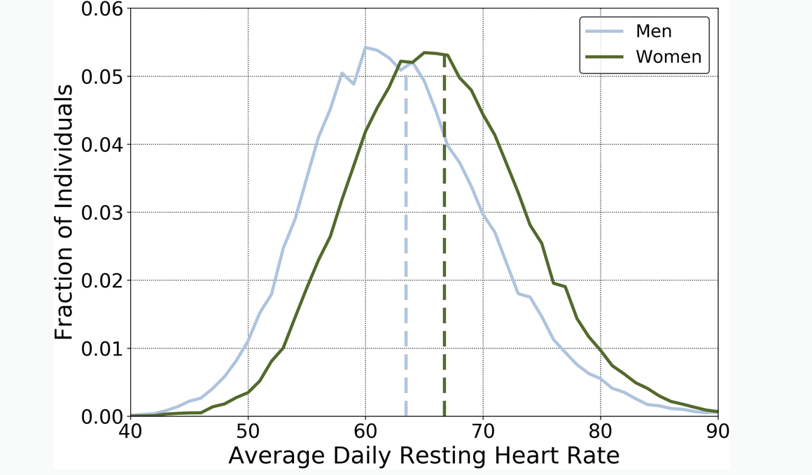 ¿Cuál es la frecuencia cardiaca normal en reposo? Depende de cada persona