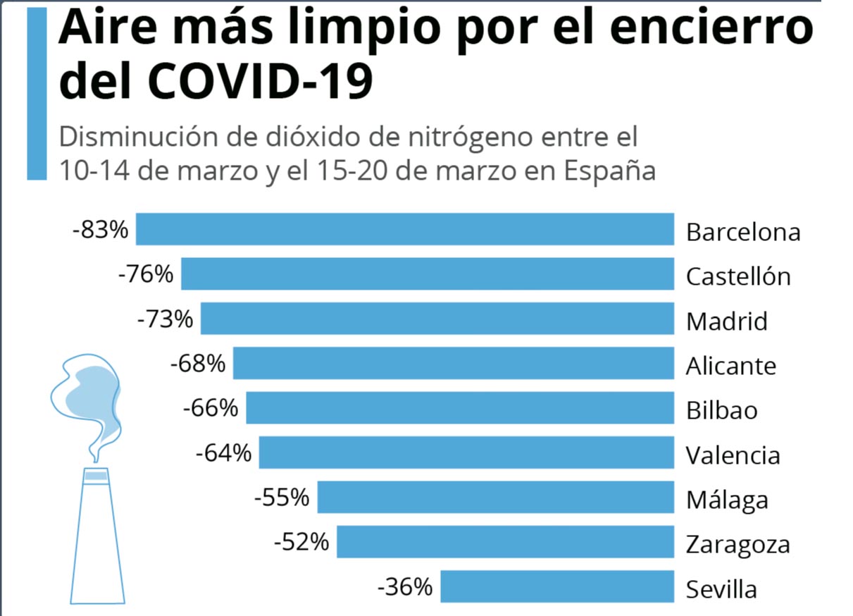 Límites históricos por baja contaminación en nuestras ciudades