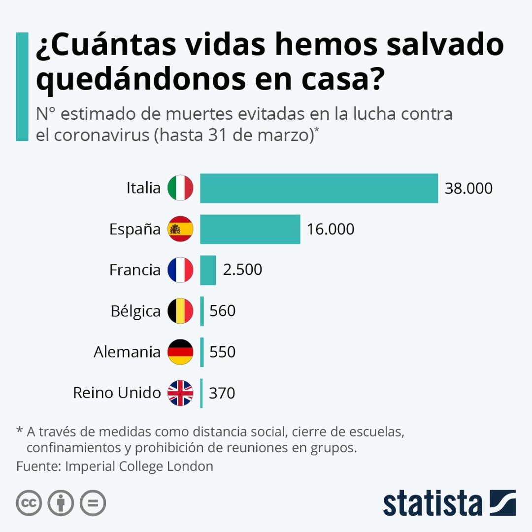 #YoMeQuedoEnCasa ya ha podido salvar 16.000 vidas en España