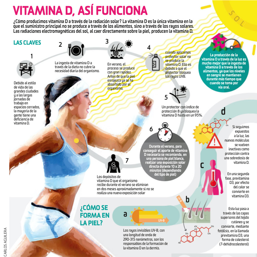 Como evitar la carencia de Vitamina D en cuarentena   «GUÍA OBSEQUIO»