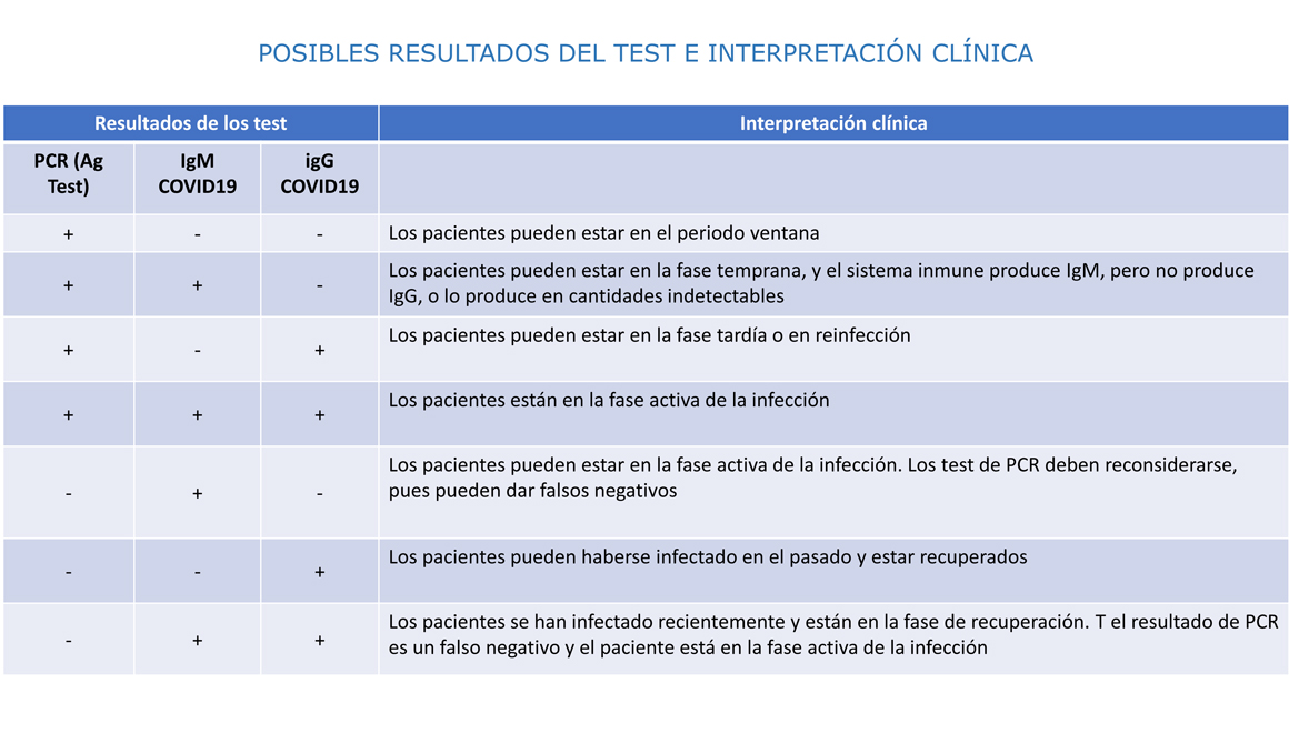 Test de detección de coronavirus, aclaramos la dudas para estar bien informados