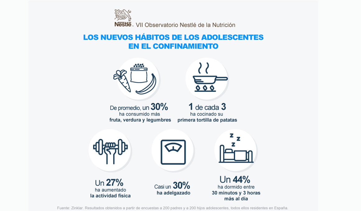 Los adolescentes han mejorado sus hábitos nutricionales y de ejercicio durante el COVID-19
