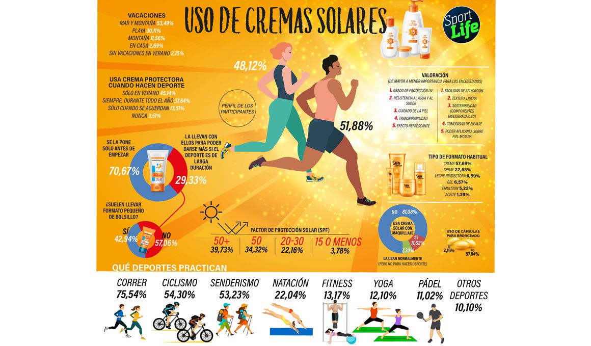 El 45% de los deportistas sólo se protege del sol en verano
