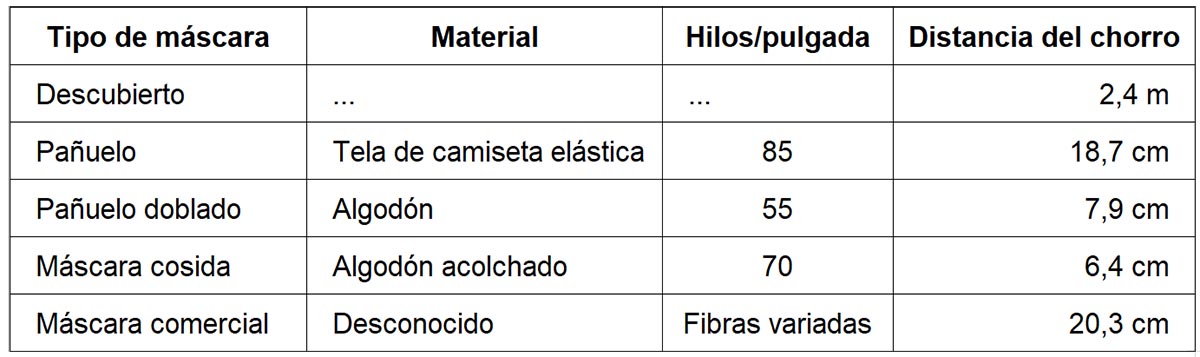 ¿Son efectivas las mascarillas caseras?