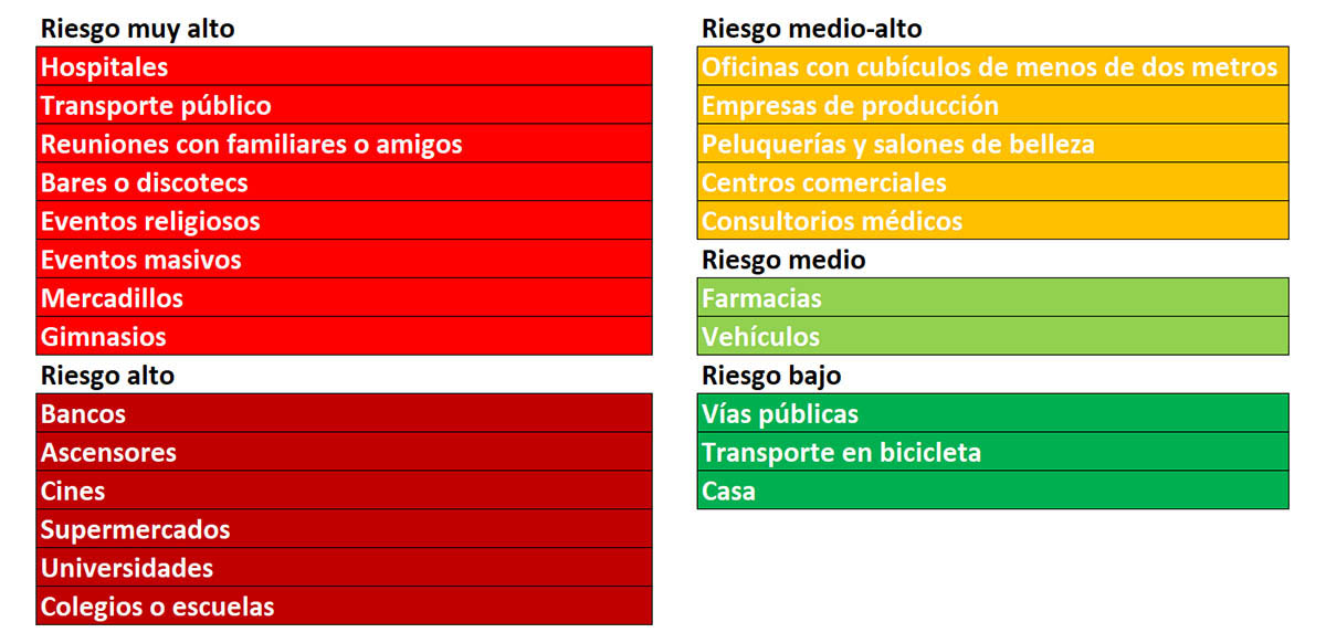 En qué lugares hay más riesgo de contagiarse del COVID-19