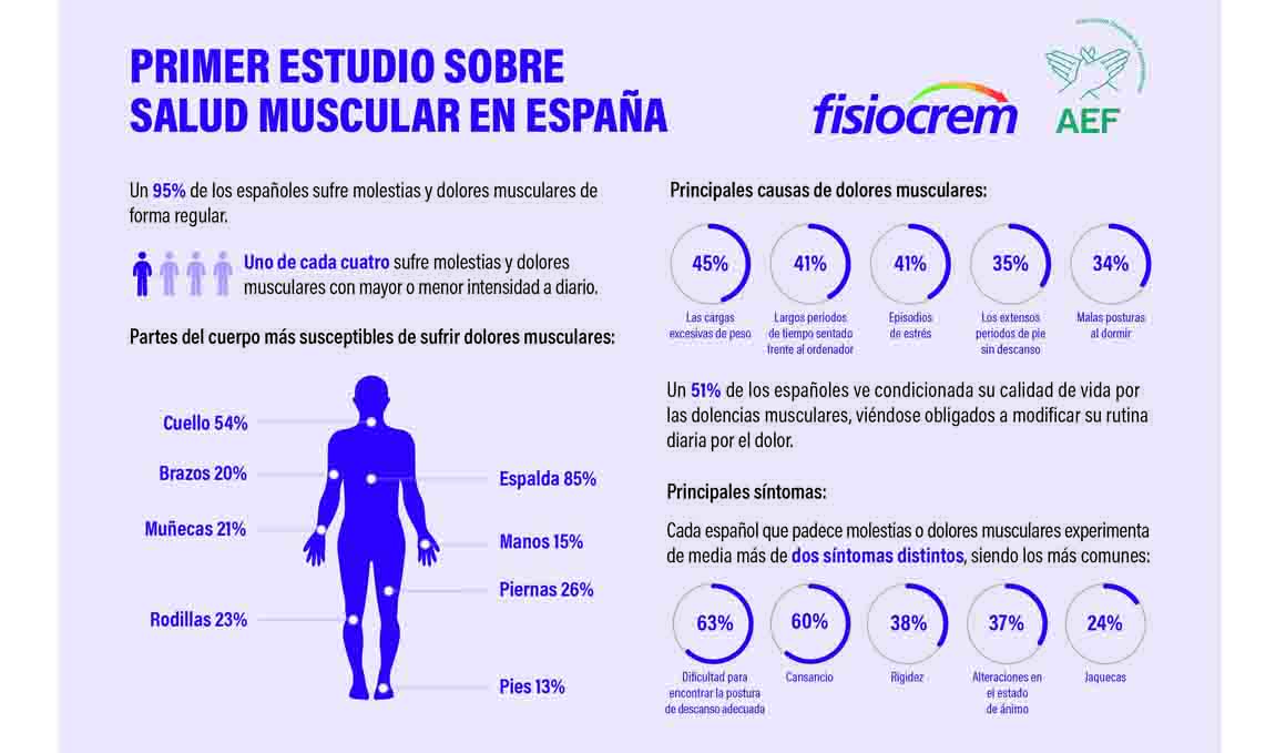  ¿Sabías que 9 de cada 10 españoles sufre dolores musculares de forma regular?