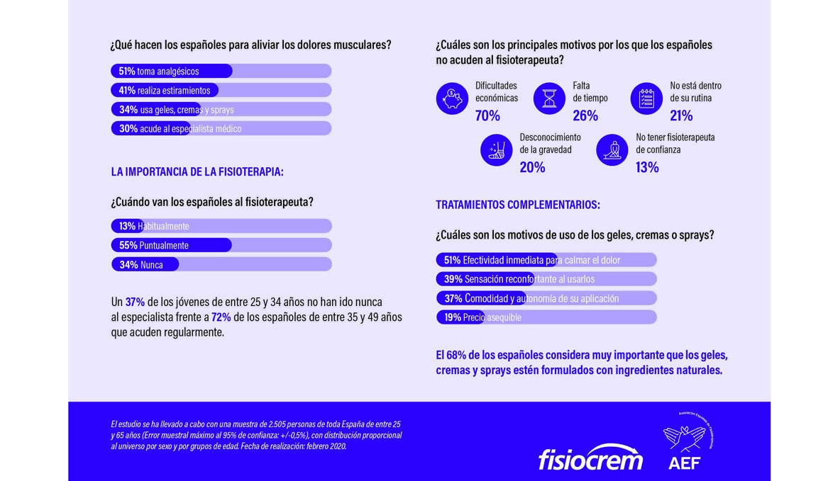  ¿Sabías que 9 de cada 10 españoles sufre dolores musculares de forma regular?