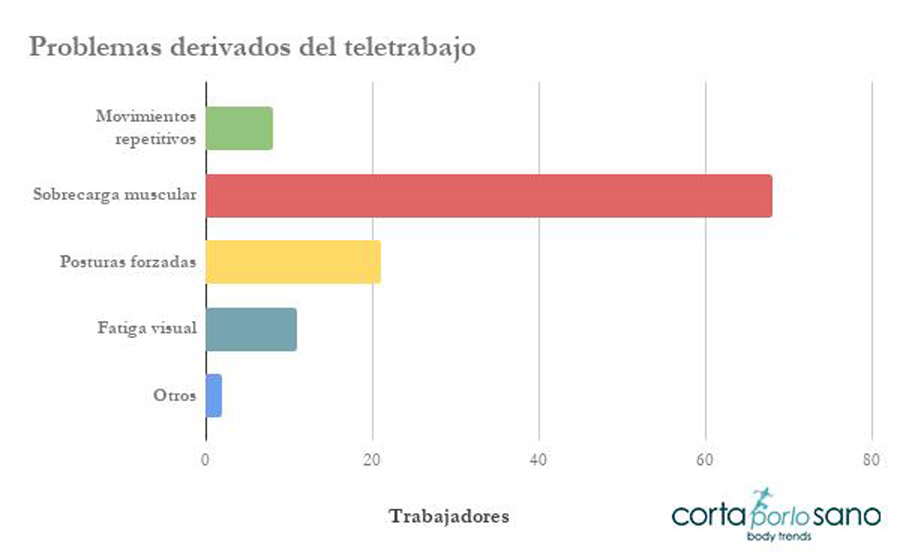 Las lesiones por no tener una silla apropiada para teletrabajar